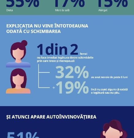 Sondaj Novo România: greutatea, schimbarea cea mai des observată la menopauză