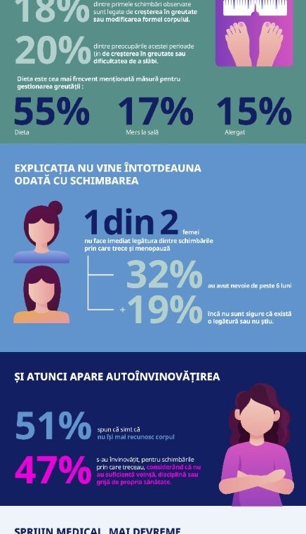 Sondaj Novo România: greutatea, schimbarea cea mai des observată la menopauză